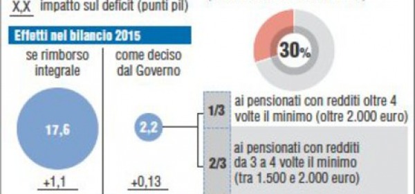 Pensioni