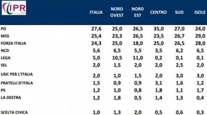 Sondaggio Europee